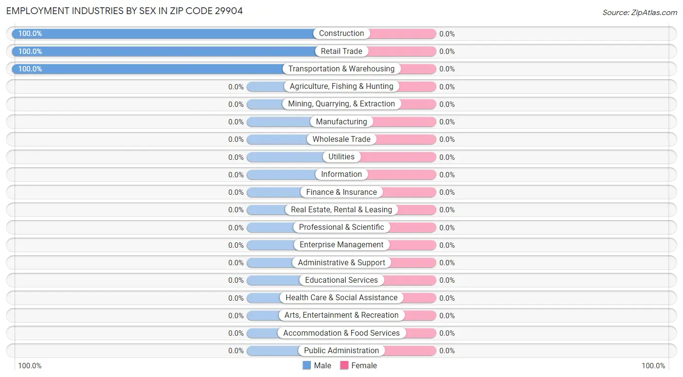 Employment Industries by Sex in Zip Code 29904