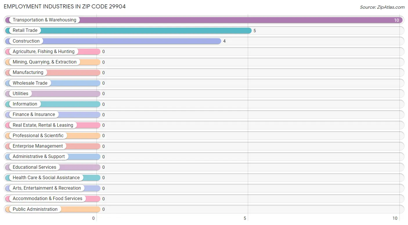 Employment Industries in Zip Code 29904