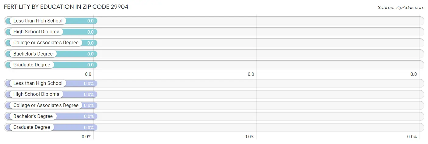 Female Fertility by Education Attainment in Zip Code 29904