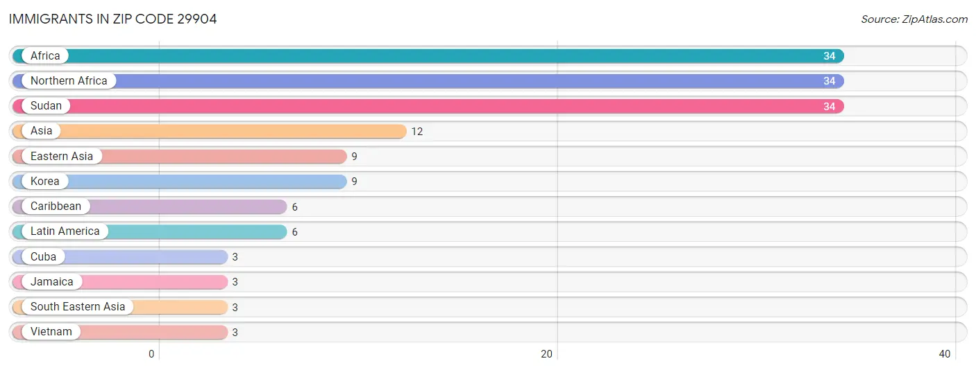 Immigrants in Zip Code 29904