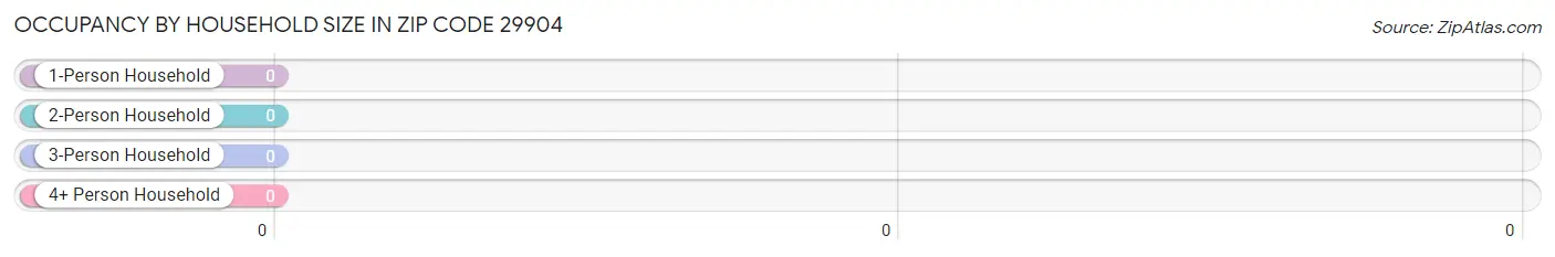 Occupancy by Household Size in Zip Code 29904