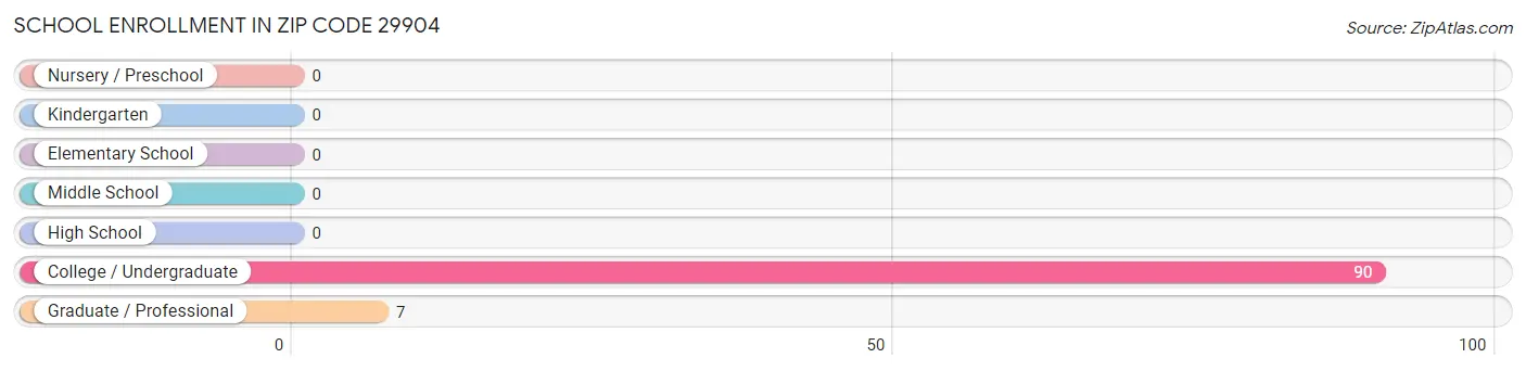 School Enrollment in Zip Code 29904