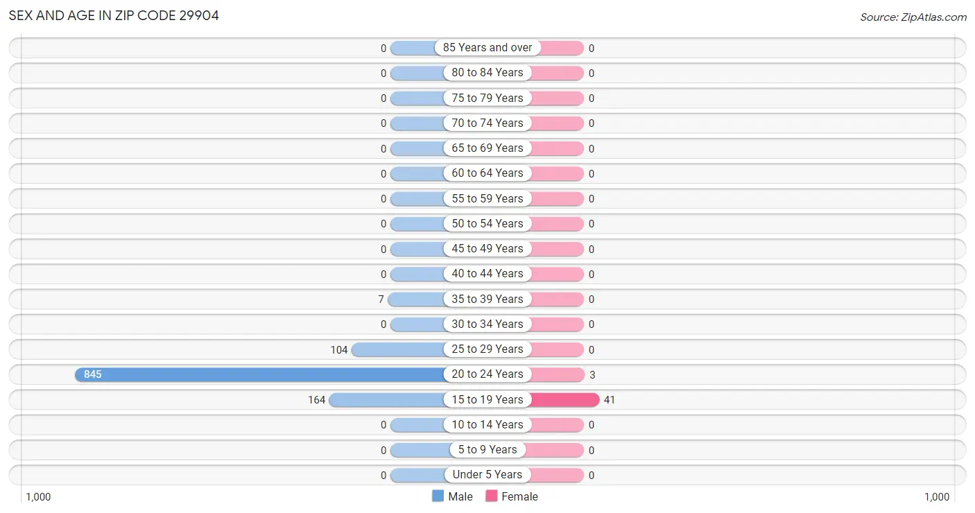 Sex and Age in Zip Code 29904