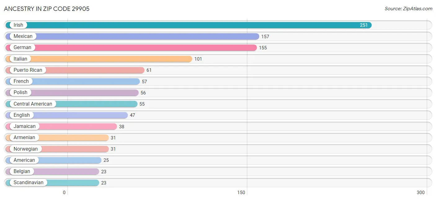 Ancestry in Zip Code 29905