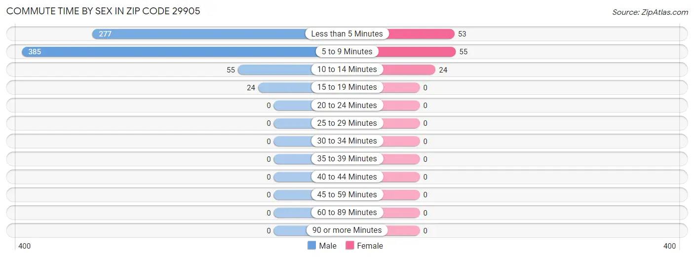 Commute Time by Sex in Zip Code 29905