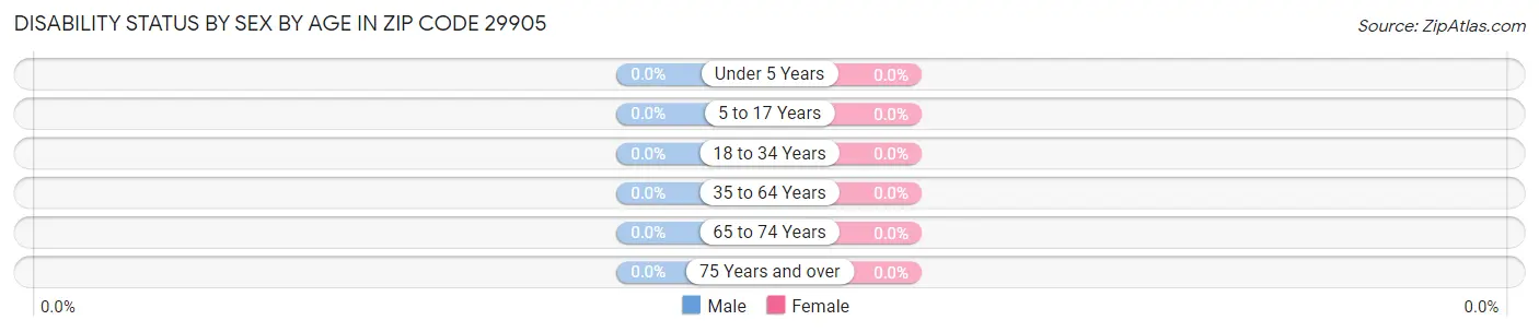 Disability Status by Sex by Age in Zip Code 29905