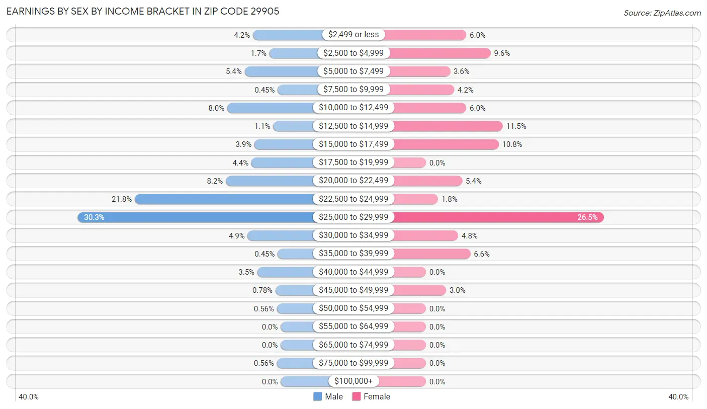 Earnings by Sex by Income Bracket in Zip Code 29905