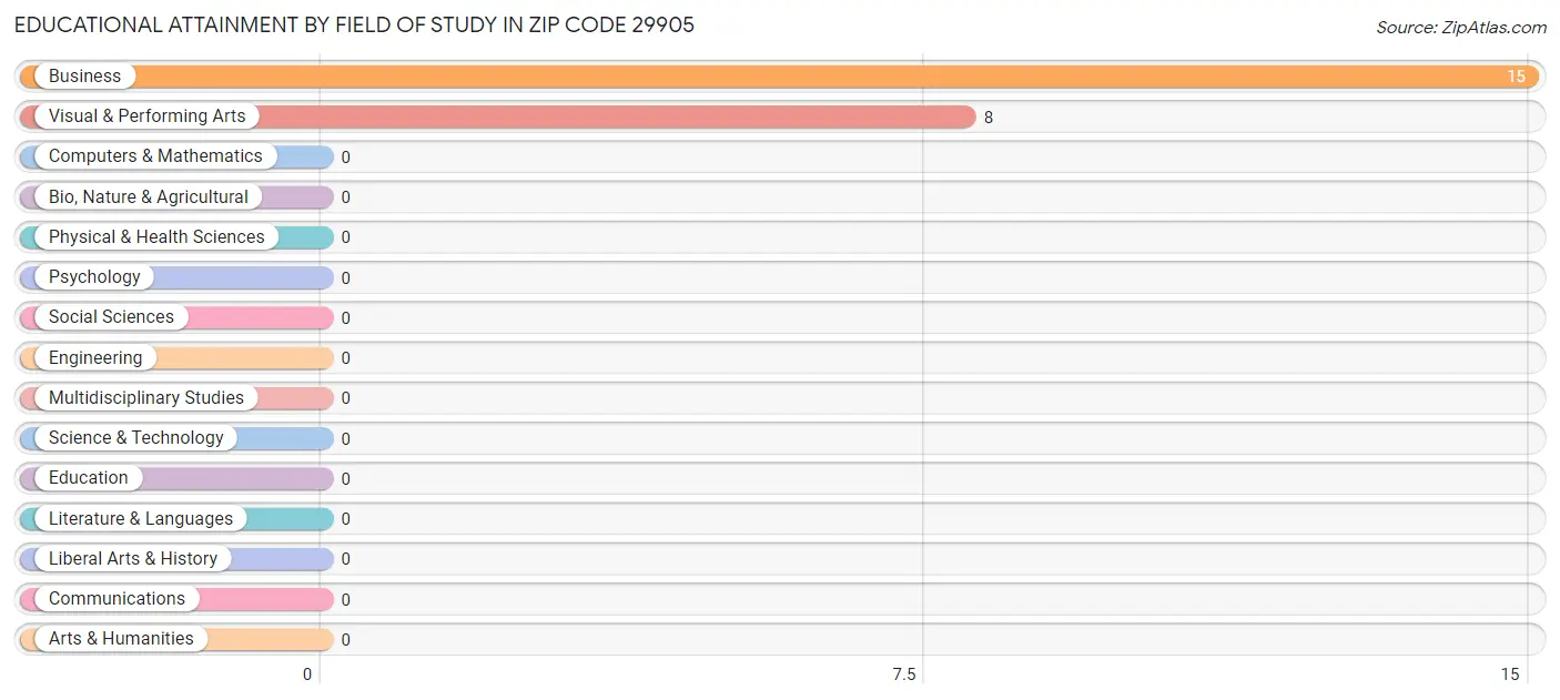 Educational Attainment by Field of Study in Zip Code 29905