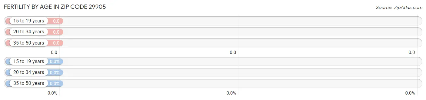 Female Fertility by Age in Zip Code 29905