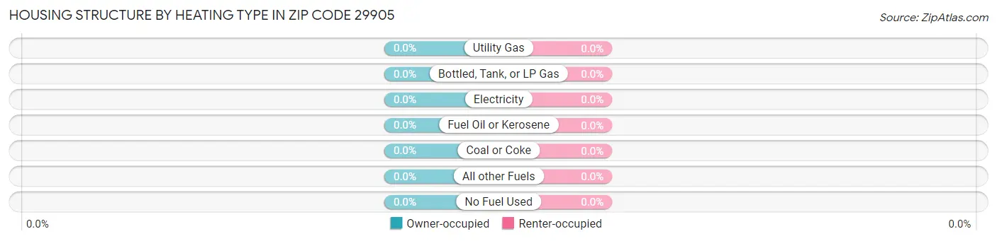 Housing Structure by Heating Type in Zip Code 29905