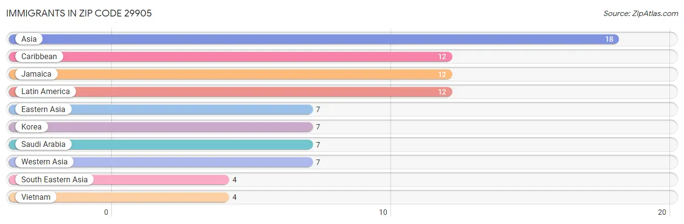Immigrants in Zip Code 29905