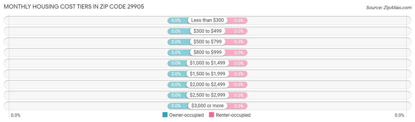 Monthly Housing Cost Tiers in Zip Code 29905