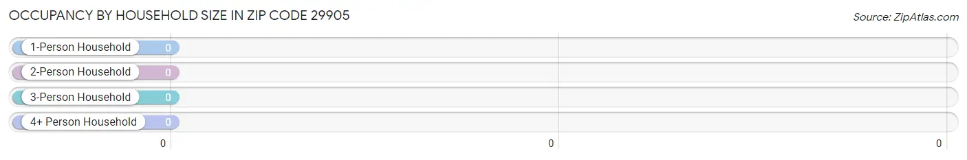 Occupancy by Household Size in Zip Code 29905