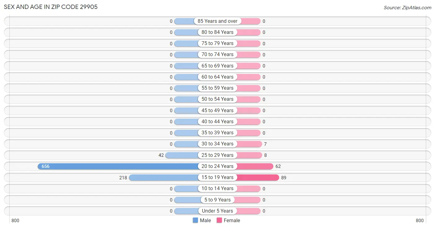 Sex and Age in Zip Code 29905