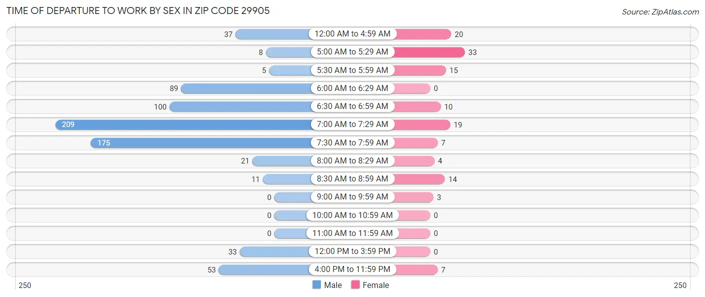 Time of Departure to Work by Sex in Zip Code 29905