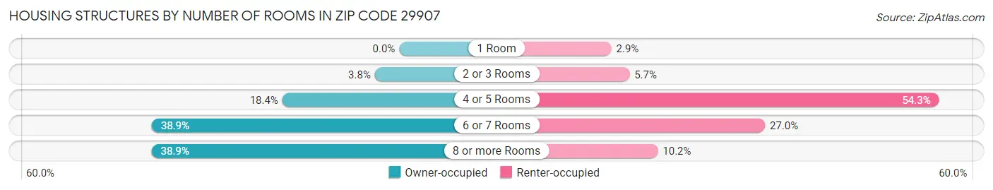 Housing Structures by Number of Rooms in Zip Code 29907