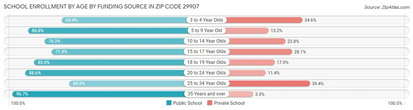 School Enrollment by Age by Funding Source in Zip Code 29907