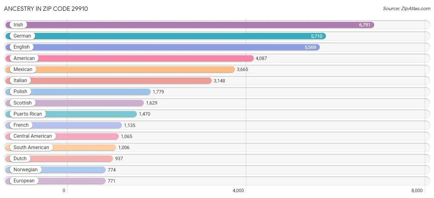 Ancestry in Zip Code 29910