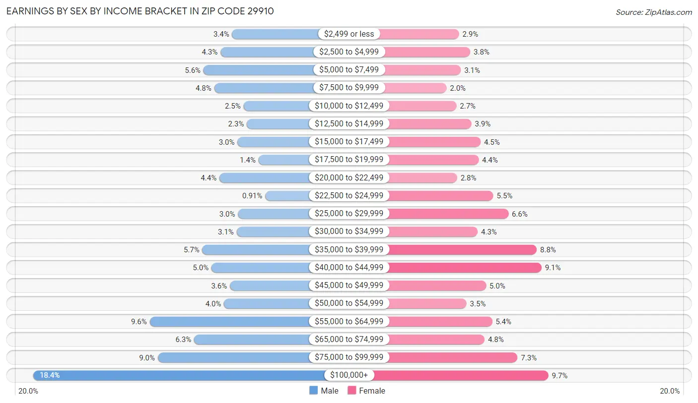 Earnings by Sex by Income Bracket in Zip Code 29910