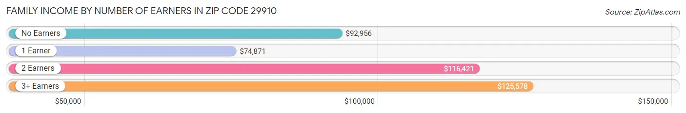 Family Income by Number of Earners in Zip Code 29910