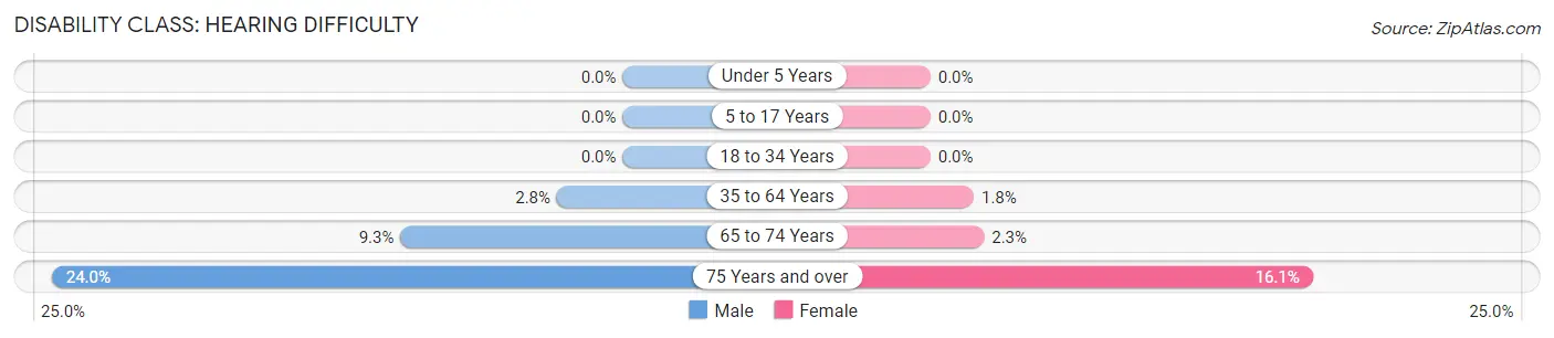 Disability in Zip Code 29910: <span>Hearing Difficulty</span>