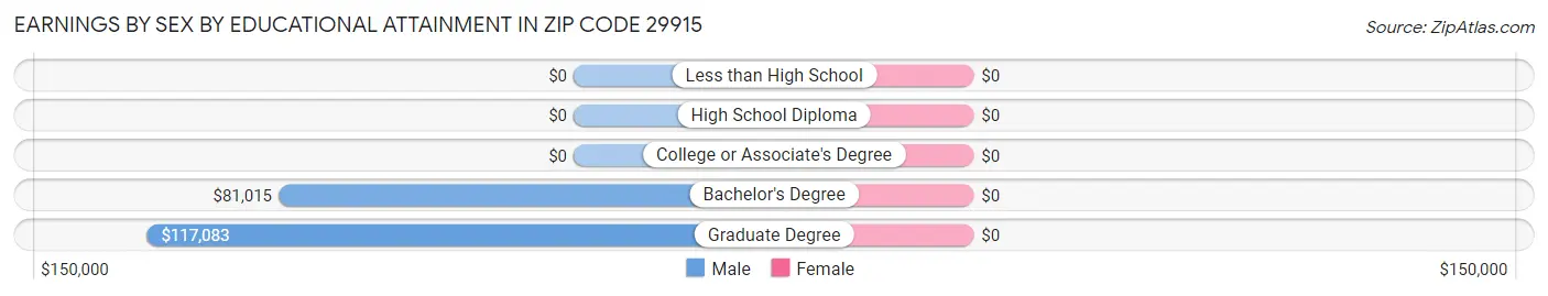 Earnings by Sex by Educational Attainment in Zip Code 29915