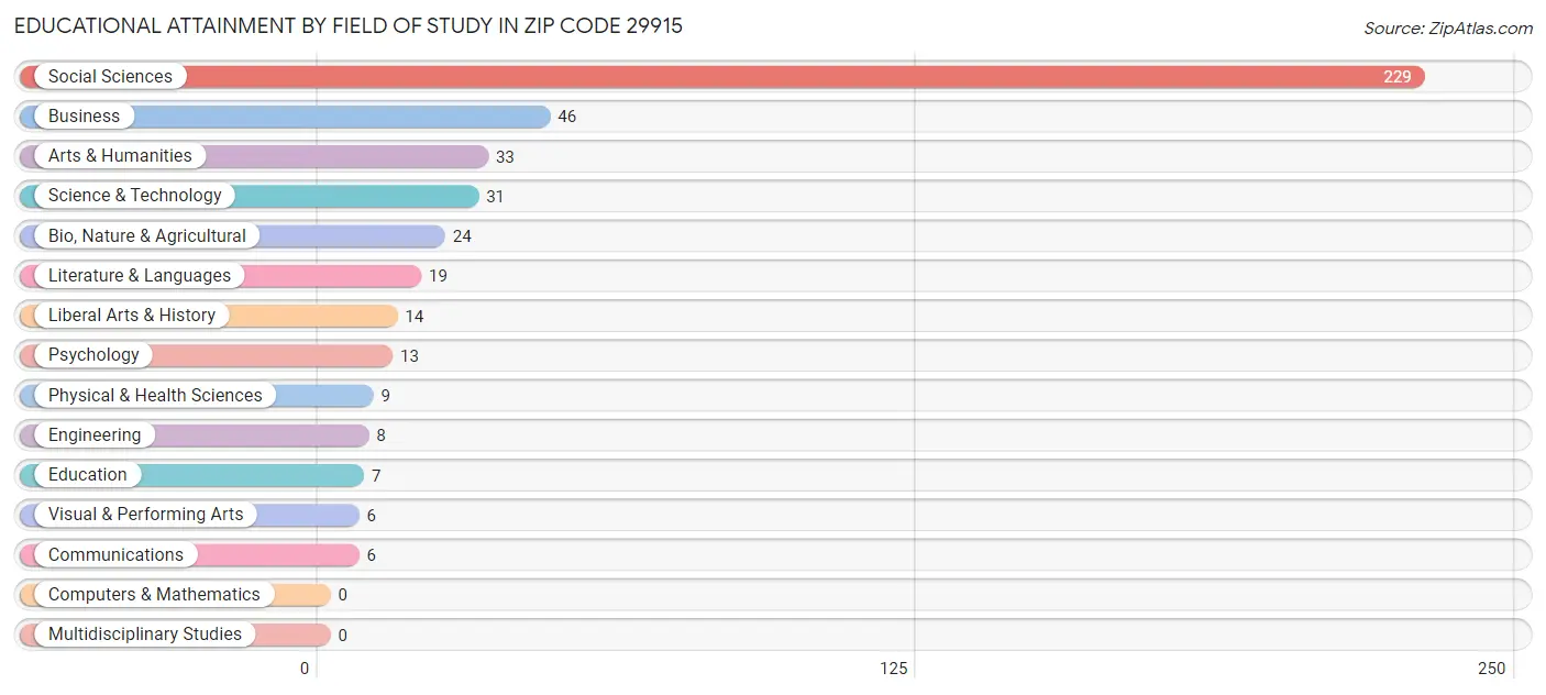Educational Attainment by Field of Study in Zip Code 29915