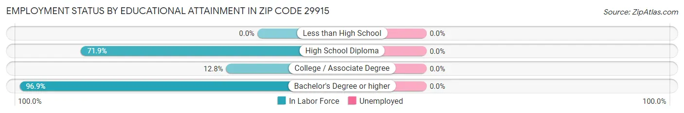 Employment Status by Educational Attainment in Zip Code 29915