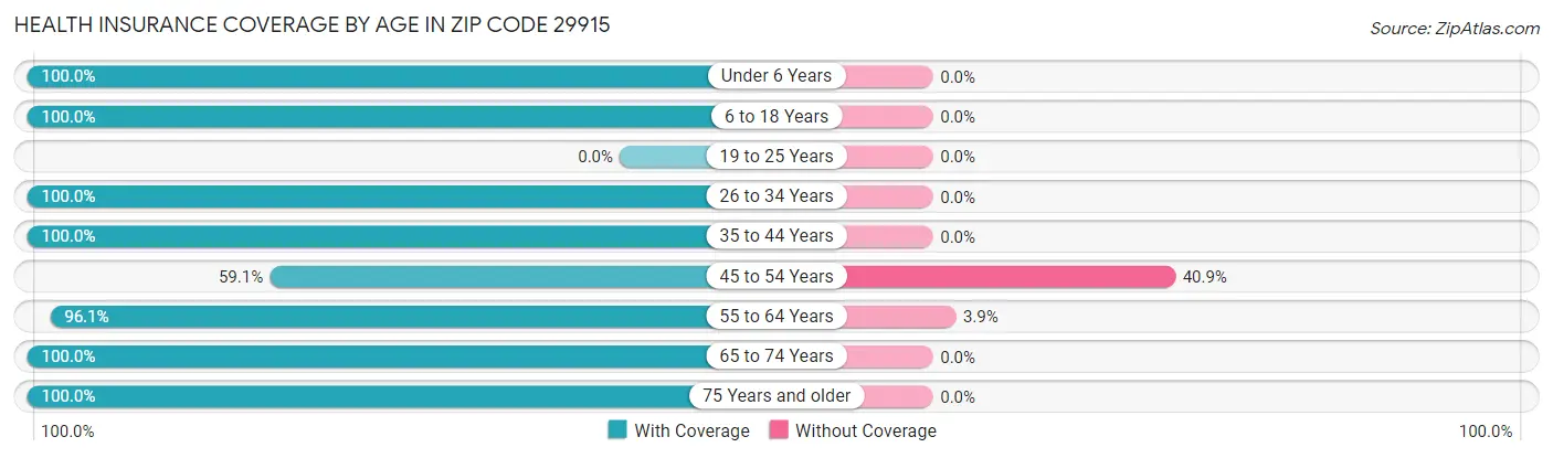 Health Insurance Coverage by Age in Zip Code 29915