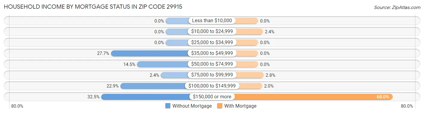 Household Income by Mortgage Status in Zip Code 29915