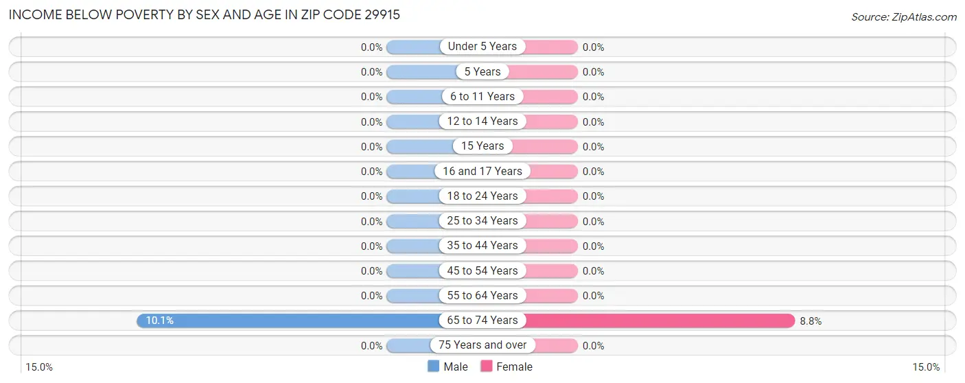 Income Below Poverty by Sex and Age in Zip Code 29915
