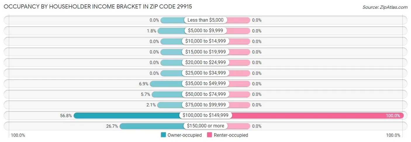 Occupancy by Householder Income Bracket in Zip Code 29915