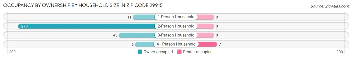 Occupancy by Ownership by Household Size in Zip Code 29915