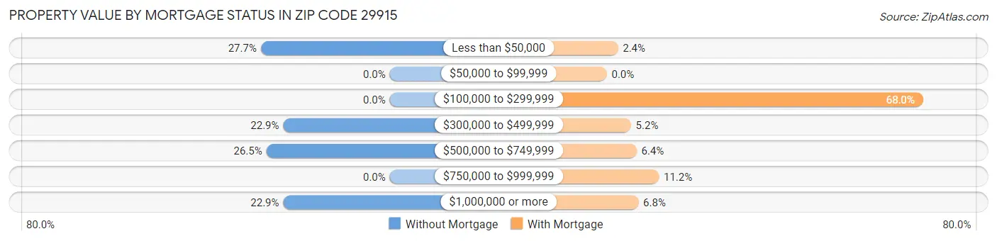 Property Value by Mortgage Status in Zip Code 29915