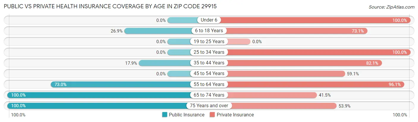 Public vs Private Health Insurance Coverage by Age in Zip Code 29915