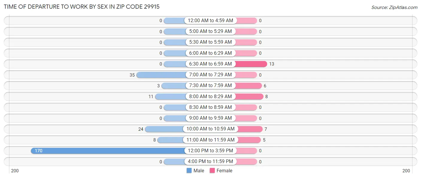 Time of Departure to Work by Sex in Zip Code 29915