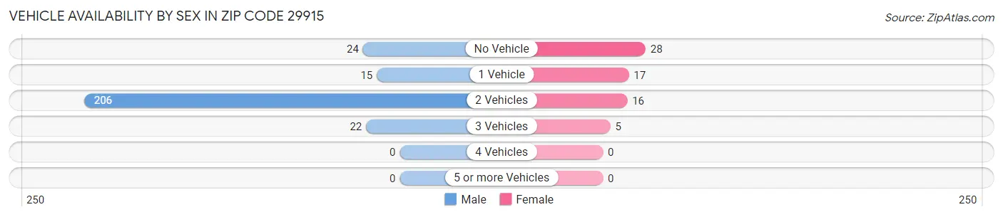 Vehicle Availability by Sex in Zip Code 29915