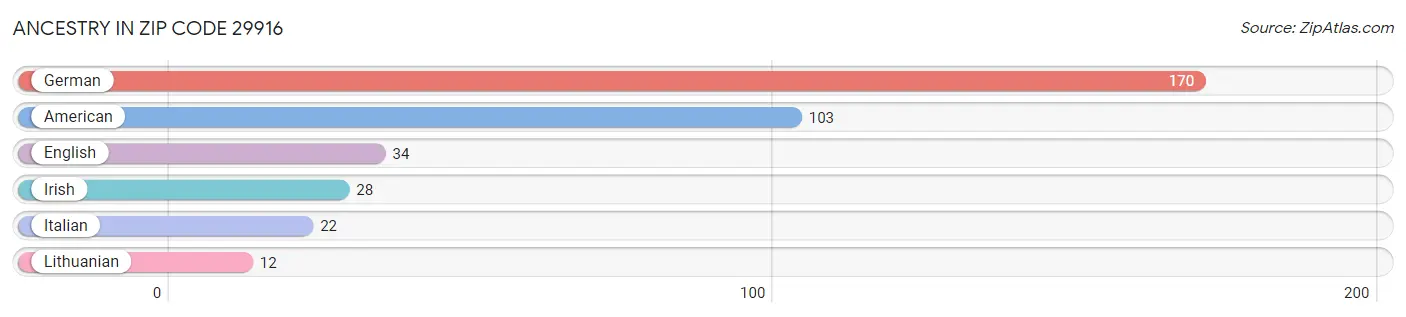 Ancestry in Zip Code 29916