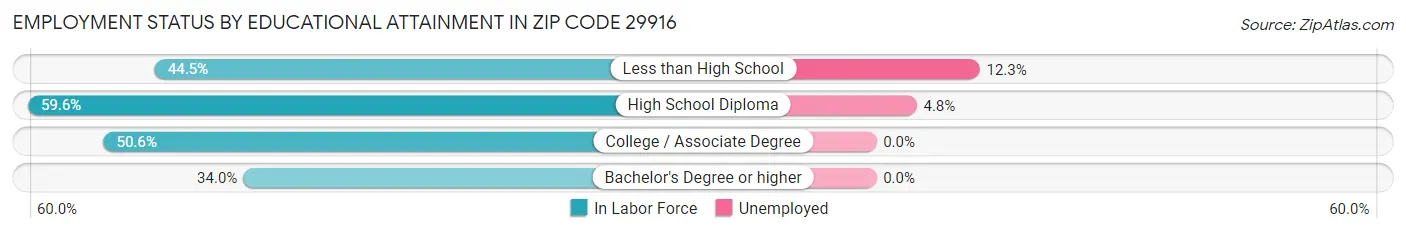 Employment Status by Educational Attainment in Zip Code 29916