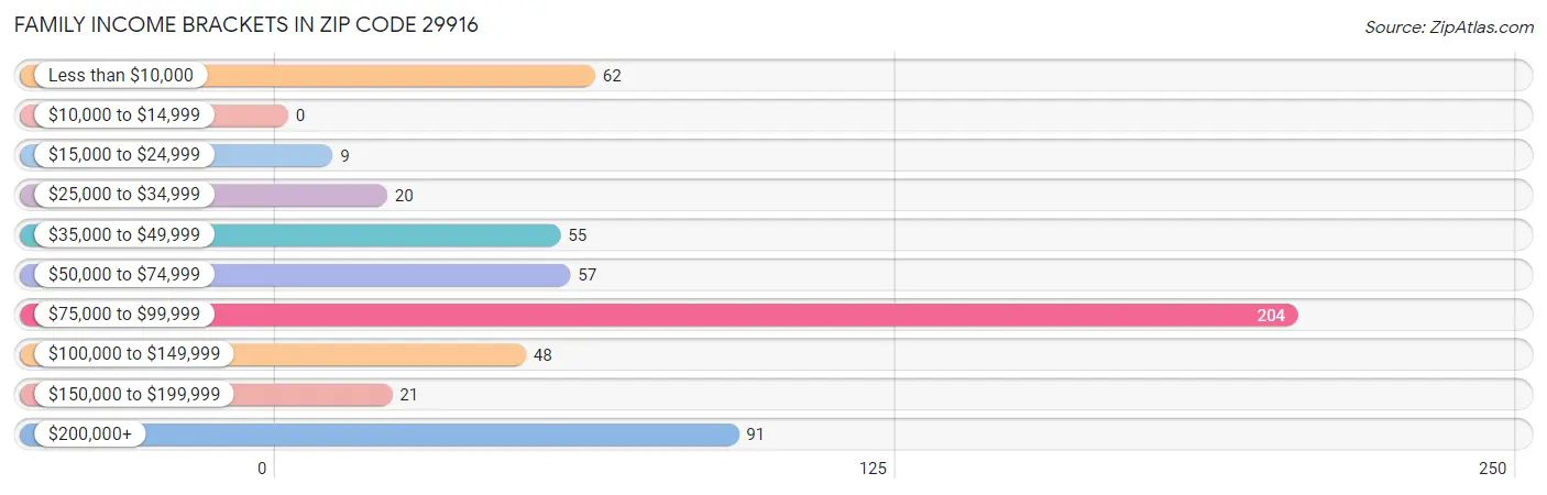 Family Income Brackets in Zip Code 29916