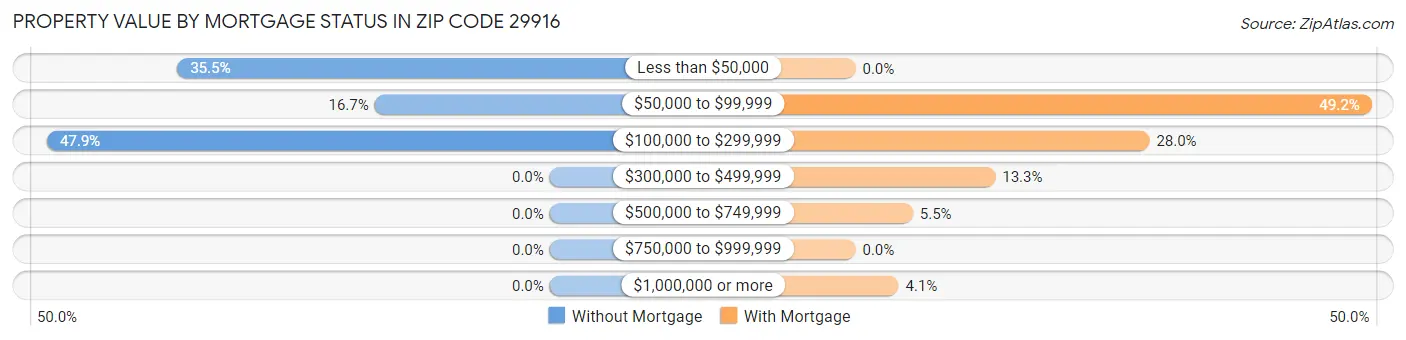 Property Value by Mortgage Status in Zip Code 29916