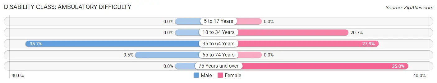 Disability in Zip Code 29923: <span>Ambulatory Difficulty</span>