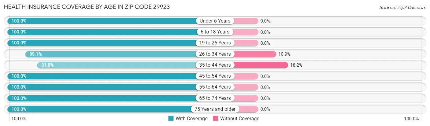 Health Insurance Coverage by Age in Zip Code 29923