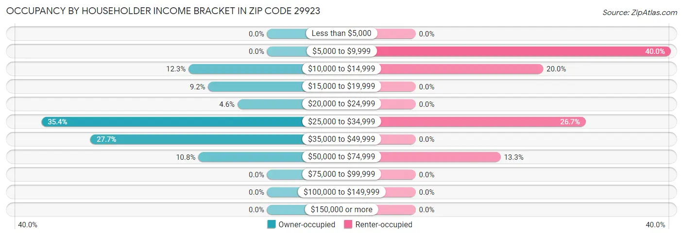Occupancy by Householder Income Bracket in Zip Code 29923