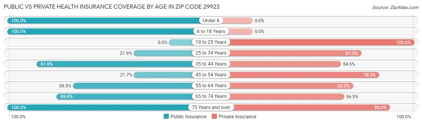 Public vs Private Health Insurance Coverage by Age in Zip Code 29923
