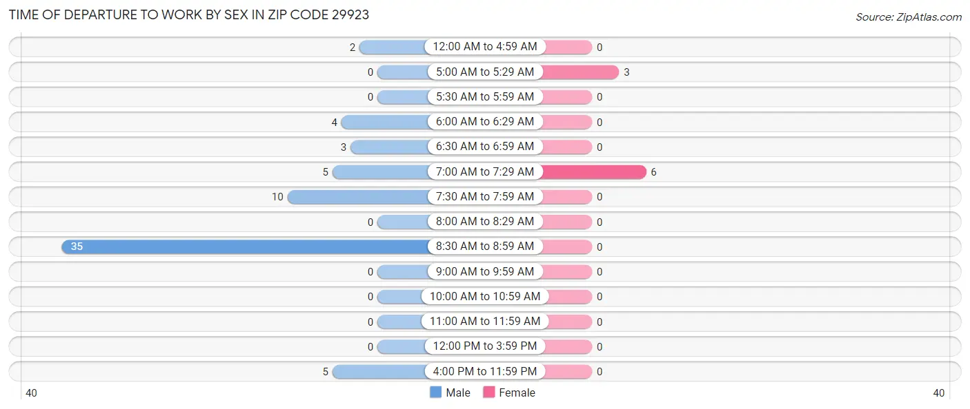 Time of Departure to Work by Sex in Zip Code 29923