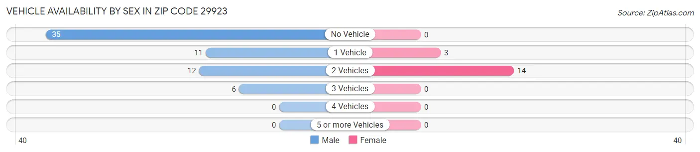 Vehicle Availability by Sex in Zip Code 29923