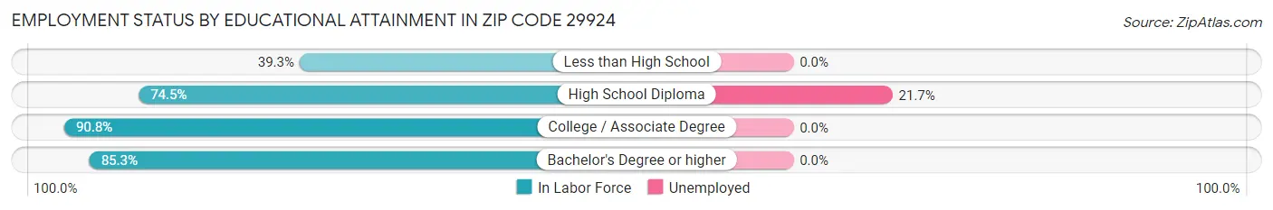 Employment Status by Educational Attainment in Zip Code 29924