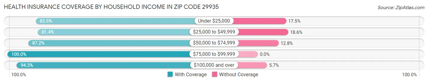 Health Insurance Coverage by Household Income in Zip Code 29935