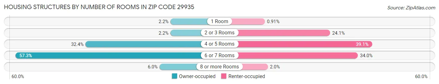 Housing Structures by Number of Rooms in Zip Code 29935